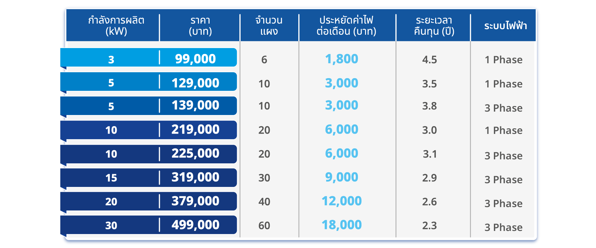 HIP Solar Rooftop หลังคา โซ ล่า เซลล์ ลดจัดหนัก ติดก่อน คุ้มก่อน หมดกังวลกับปัญหาค่าไฟแพง HIP Solar Rooftop หลังคา โซ ล่า เซลล์ ลดจัดหนัก ติดก่อน คุ้มก่อน หมดกังวลกับปัญหาค่าไฟแพง