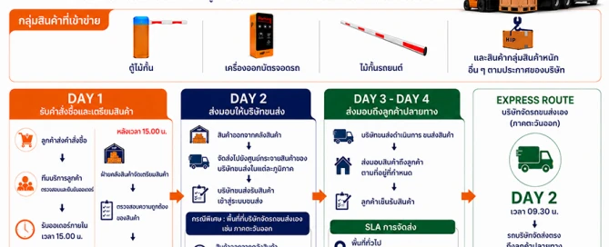 ประกาศนโยบายการขนส่งสินค้าหนัก | ระยะเวลาจัดส่งสินค้า HIP Global